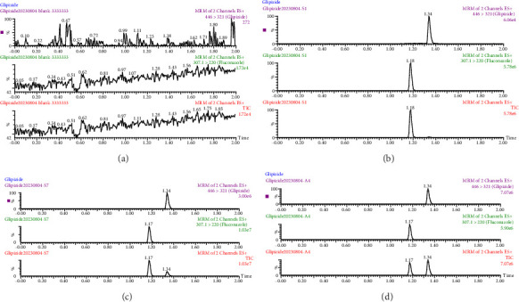 Pharmacokinetics Study of Herb-Drug Interaction of <i>Berberine</i> and Glipizide in Beagle Dogs Using UPLC-MS/MS.