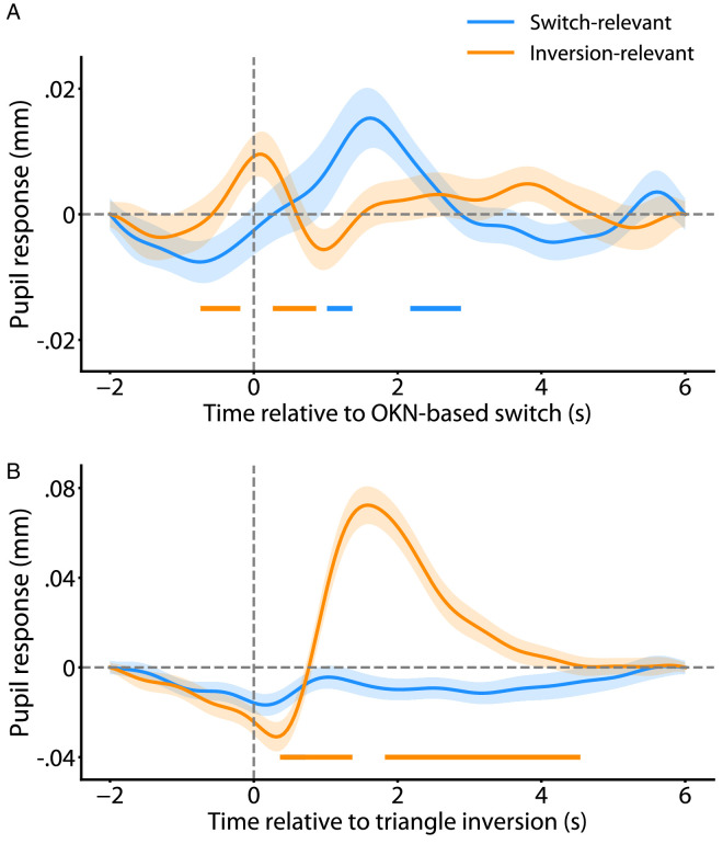 The pupil response to perceptual switches: What happens when you ignore them.