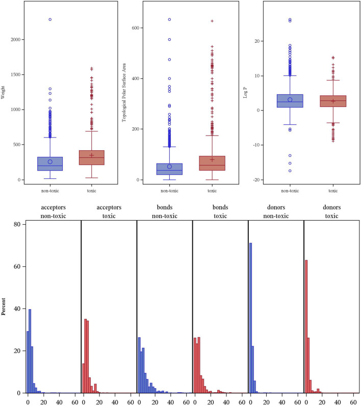 A deep-learning approach to predict reproductive toxicity of chemicals using communicative message passing neural network.