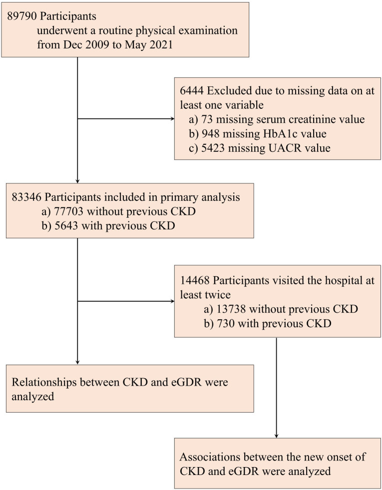 Influence of metabolism-related comorbidities and insulin resistance on new onset of chronic kidney disease in a health check-up population: a two-stage retrospective cohort study.