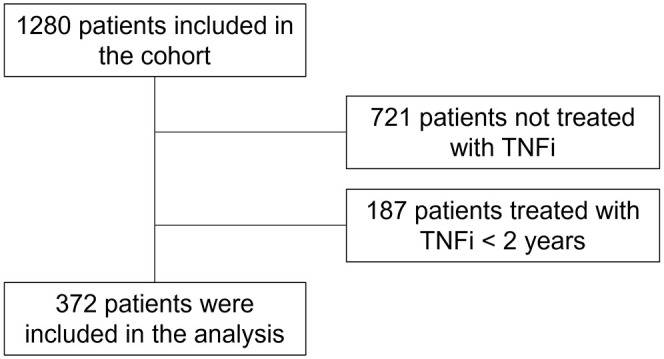 Association between cumulative TNF inhibitor dose and spinal radiographic progression in radiographic axial spondyloarthritis in patients with modified stoke ankylosing spondylitis spinal score ⩽24.