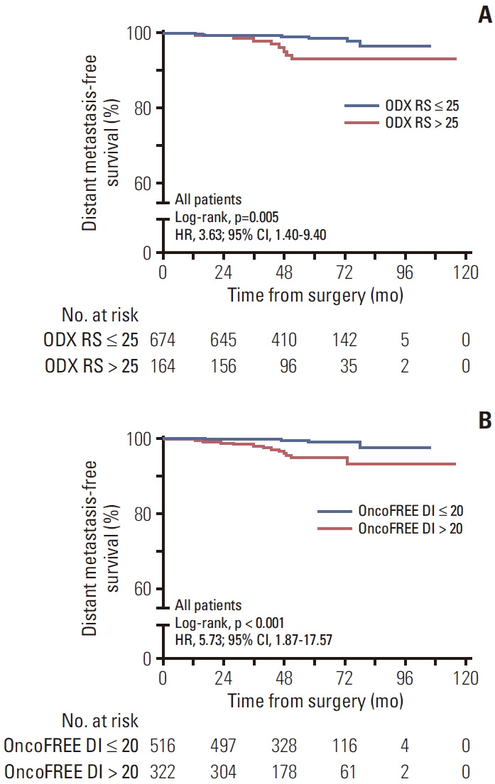 Prognostic Performance of the Next-Generation Sequencing-Based Multigene Assay in Early Breast Cancer Patients Treated According to the 21-Gene Assay Results.