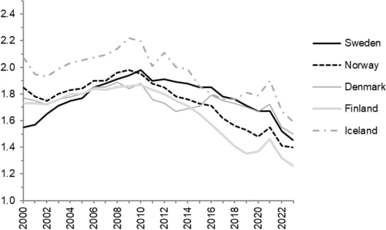 Swedish Fertility Developments Before, During and After the COVID-19 Pandemic.