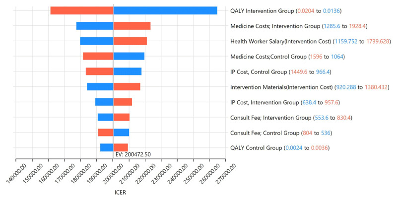 Within-Trial Cost-Effectiveness Analysis of a Family-Based Structured Lifestyle Modification Intervention Program for Cardiovascular Risk Reduction: Results from the PROLIFIC Trial.