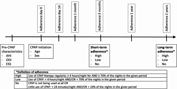Patterns and stability of long-term adherence in continuous positive airway pressure therapy for obstructive sleep apnea: a cohort study.
