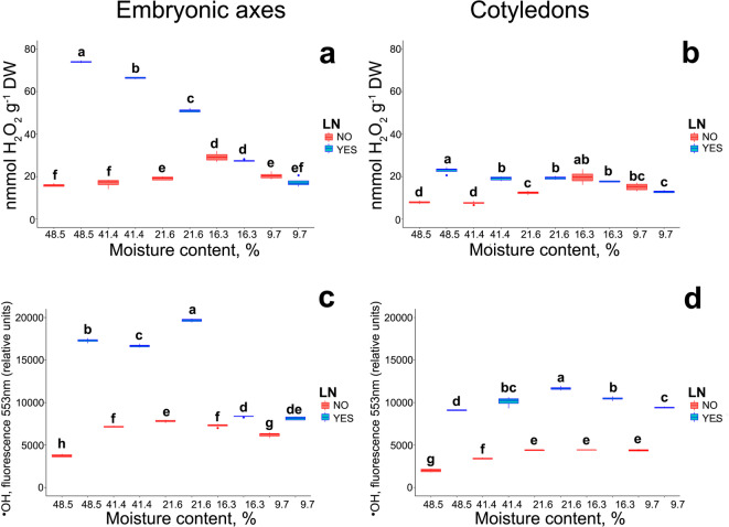 Impact of cryopreservation on DNA damage in Acer platanoides L. seeds evaluated by the comet assay.