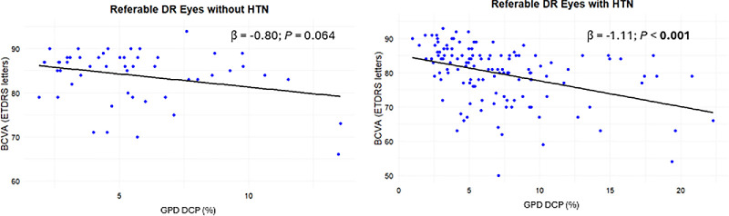 The Impact of Hypertension on Macular Perfusion in Patients With Referable Diabetic Retinopathy: An OCTA Analysis.