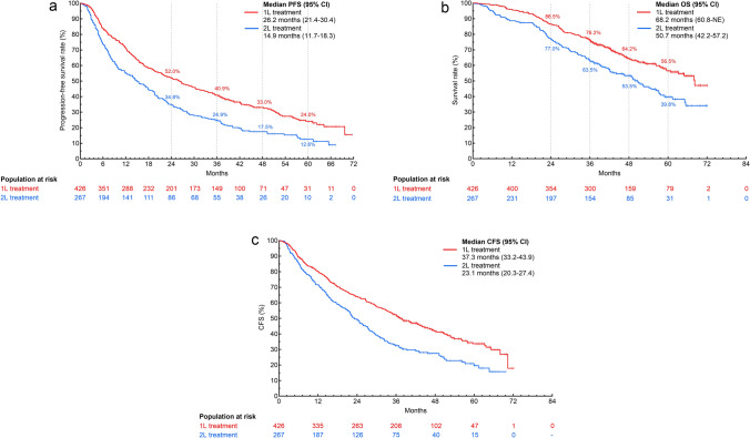 Overall survival of palbociclib plus endocrine therapy in Japanese patients with HR+/HER2- advanced breast cancer in the first-or second-line setting: a multicenter observational study (P-BRIDGE study).