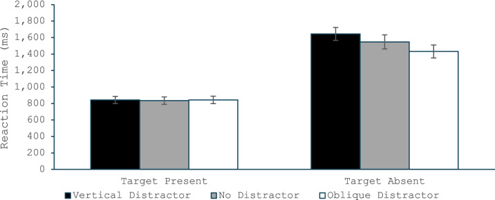 Salient distractors influence information accrual rather than quitting threshold in visual search