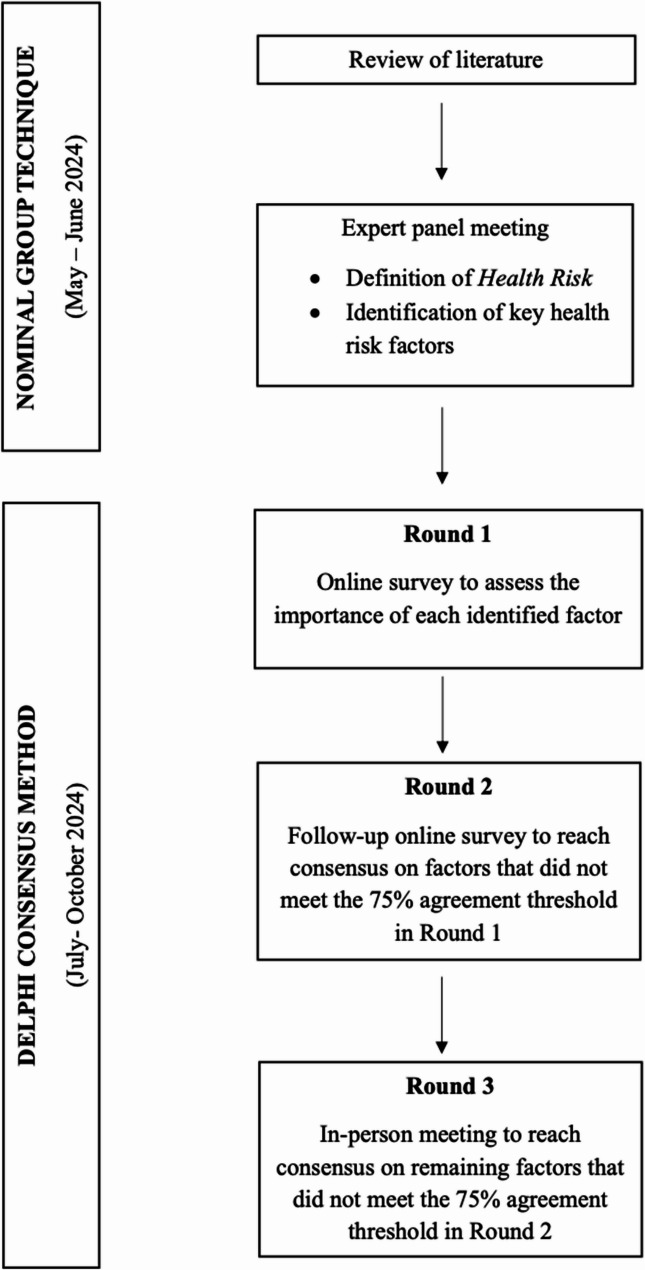 Stratifying the population based on health risk: identification of patient key health risk factors through consensus techniques.