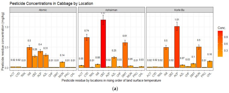 The Impact of High Urban Temperatures on Pesticide Residues Accumulation in Vegetables Grown in the Greater Accra Metropolitan Area of Ghana.