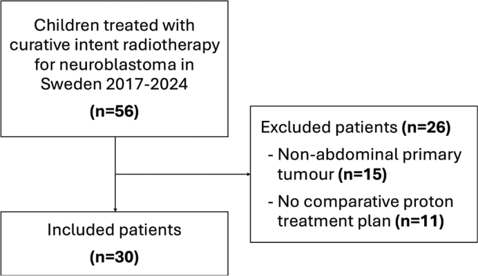 Comparative proton and photon treatment plans in children treated for neuroblastoma.