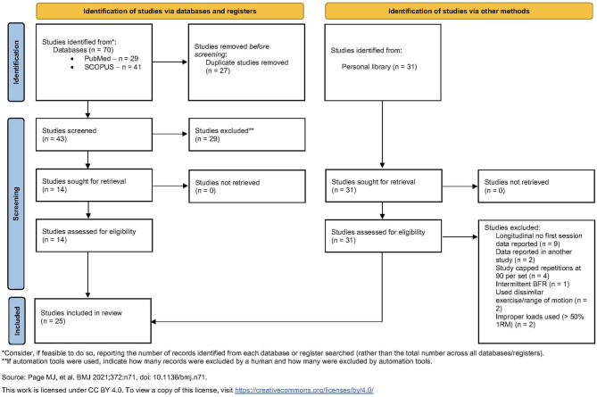 Does Protocol Matter for Repetition Volume? A Meta-Analytic Investigation of Volitional Failure Versus the Traditionally Used 75-Repetition Blood Flow Restriction Resistance Training.