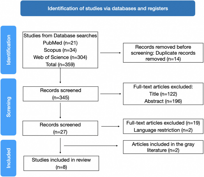 Management strategies for sport-related traumatic dental injuries: a systematic review based on case reports.