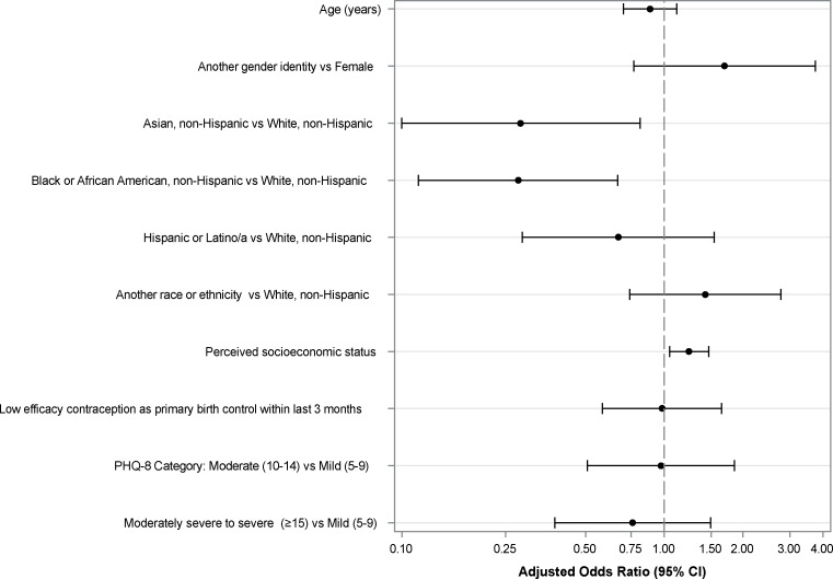 Patterns of Engagement With the mHealth Component of a Sexual and Reproductive Health Risk Reduction Intervention for Young People With Depression: Latent Trajectory Analysis.