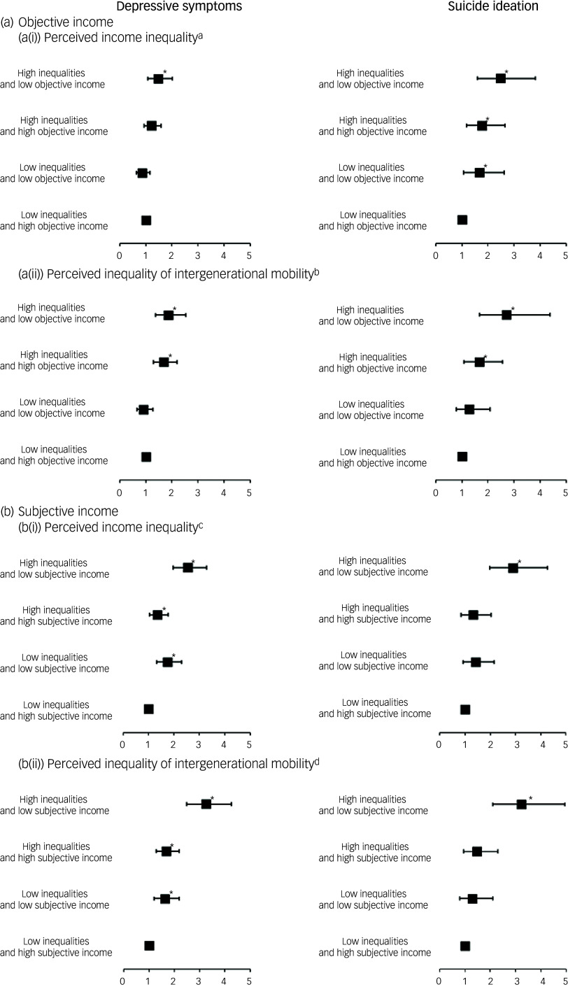 Perception of economic inequality and its association with depressive symptoms and suicide ideation among young adults in South Korea.