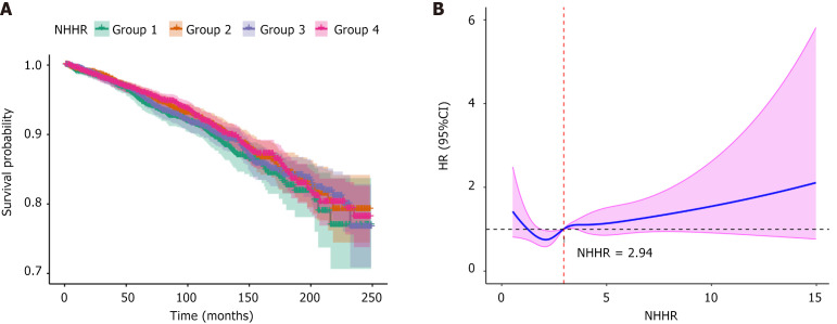 Non-high-density lipoprotein cholesterol/high-density lipoprotein cholesterol is a predictor for cardiovascular mortality in patients with diabetes mellitus.