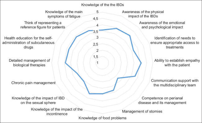 Exploring the competencies of inflammatory bowel disease nurses in Italy: a cross-sectional survey.