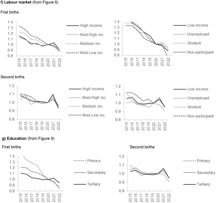 Swedish Fertility Developments Before, During and After the COVID-19 Pandemic.