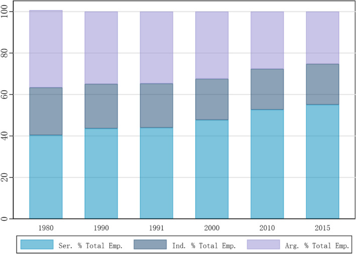 The impact of health on growth: from the perspective of economic structure evolution.