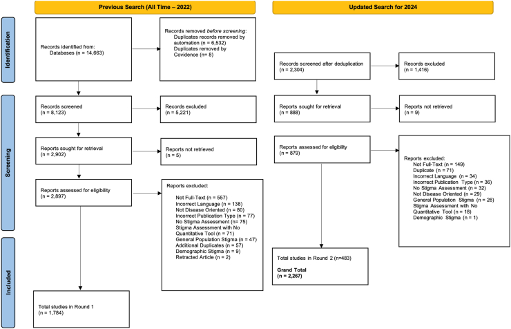 Stigma measurement in health: a systematic review.