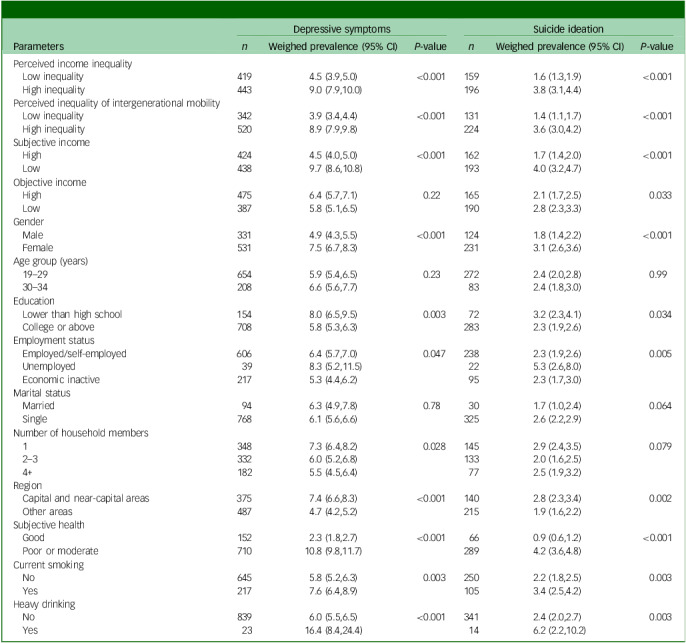 Perception of economic inequality and its association with depressive symptoms and suicide ideation among young adults in South Korea.