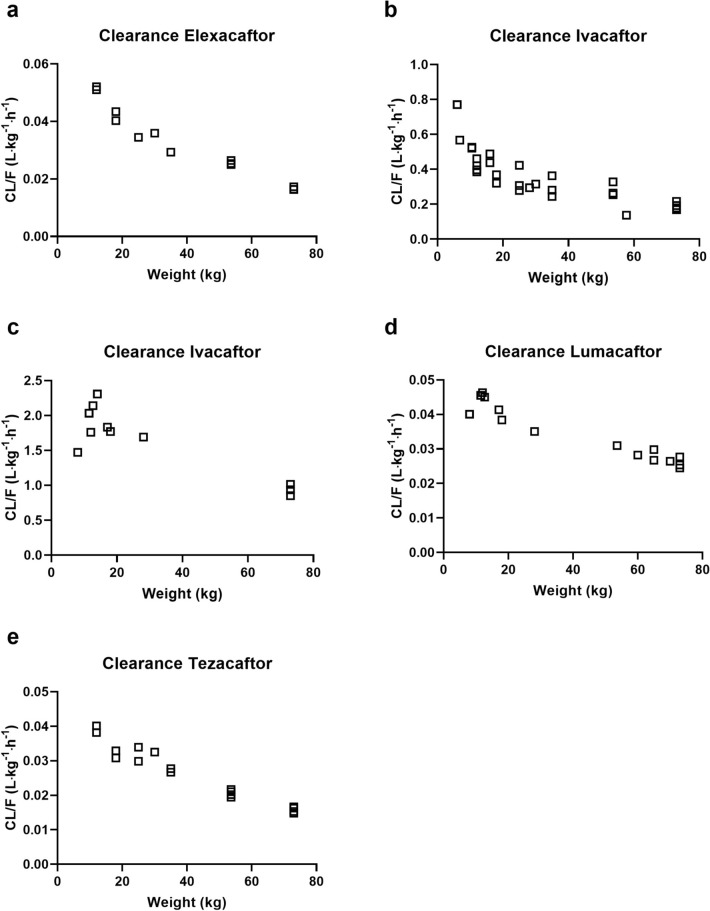 Pharmacokinetics of Ivacaftor, Tezacaftor, Elexacaftor, and Lumacaftor in Special Cystic Fibrosis Populations: A Systematic Review.