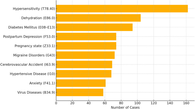 Dissecting HealthBench: Disease Spectrum, Clinical Diversity, and Data Insights from Multi-Turn Clinical AI Evaluation Benchmark.