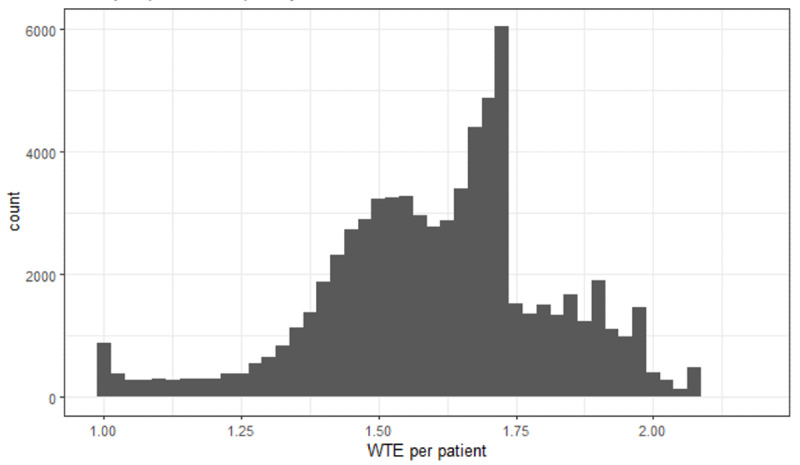 Estimating Nurse Workload Using a Predictive Model From Routine Hospital Data: Algorithm Development and Validation.