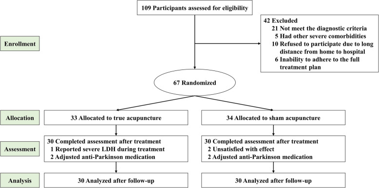 Acupuncture versus sham acupuncture in the treatment of insomnia for patients with Parkinson's disease: a randomized controlled clinical trial.