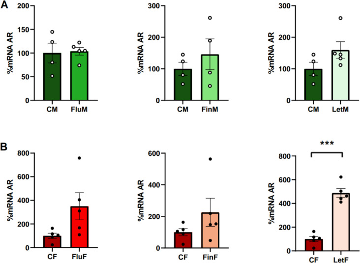 Early androgen activity after birth determines the hypothalamic expression of androgen and estrogen receptors in adulthood in female but not in male rats.