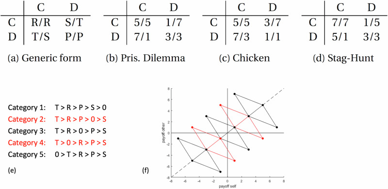 Loss avoidance during social interactions.