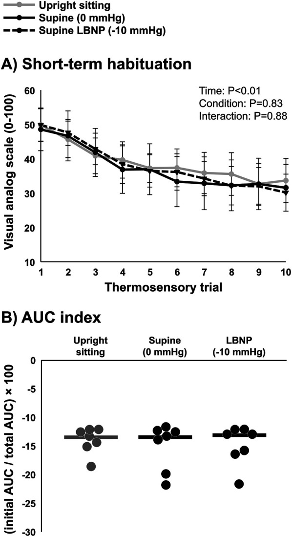 Anti-nociceptive properties of cardiopulmonary baroreceptors in patients with chronic back pain.