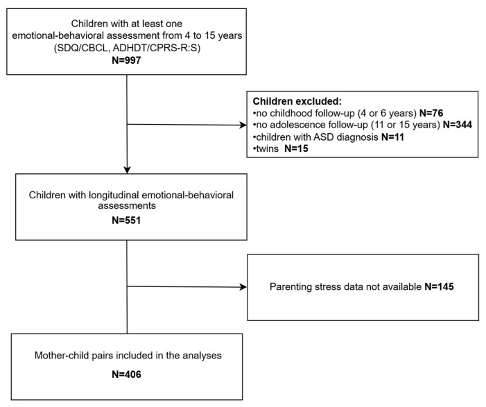 From Early Stress to Adolescent Struggles: How Maternal Parenting Stress Shapes the Trajectories of Internalizing, Externalizing, and ADHD Symptoms.