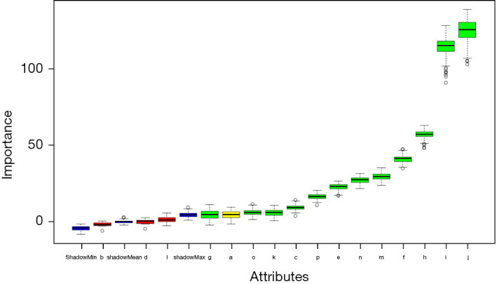 SEER-based machine learning prediction of bone metastasis in breast cancer: model development and validation.