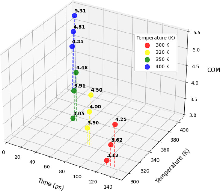 Molecular insights into thermally induced behavior of hydroxyl radicals at water nanodroplet interfaces.