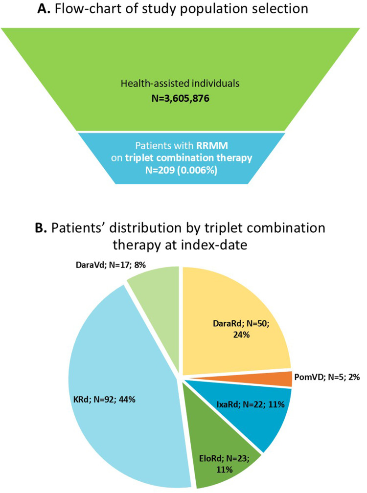Healthcare Costs and Treatment Patterns of Triplet Therapies in Relapsed/Refractory Multiple Myeloma: Real World Evidence from Italy.