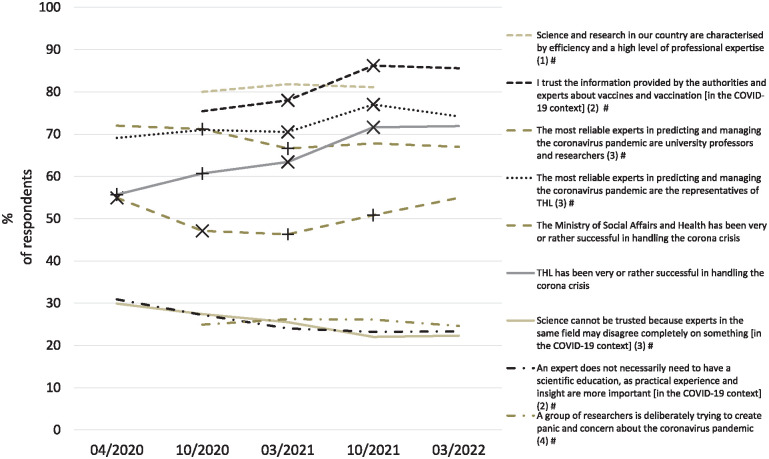 Trust in scientific institutions and experts during the first 2 years of the COVID-19 pandemic in Finland.