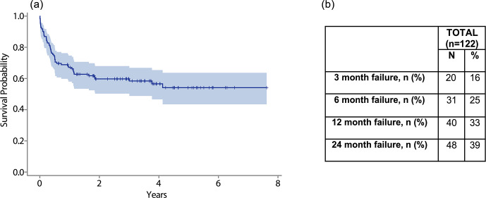 Type of acute periprosthetic joint infection may not affect failure of debridement, antibiotics, and implant retention after total knee arthroplasty.
