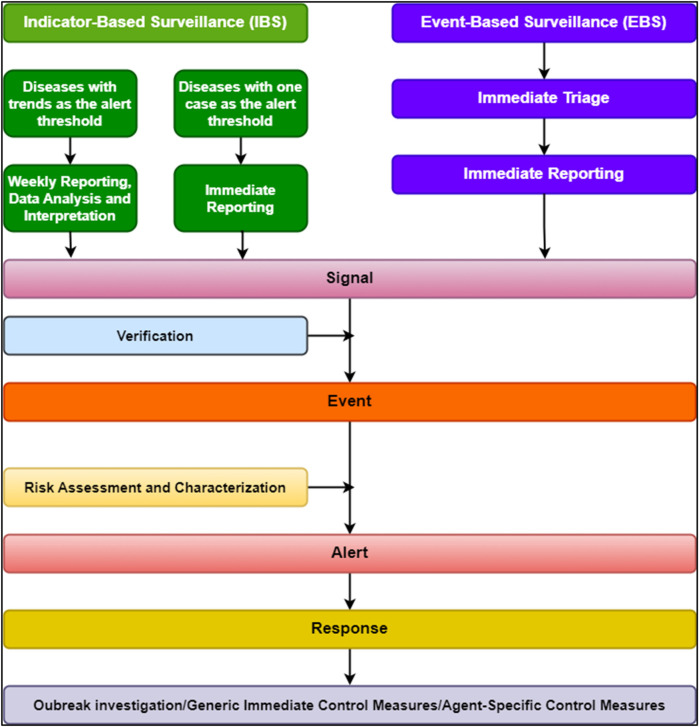 Evaluation of the implementation of the EWARS Mobile epidemiological surveillance tool in Sudanese refugee camps in Eastern Chad: a retrospective and population-based surveillance study.