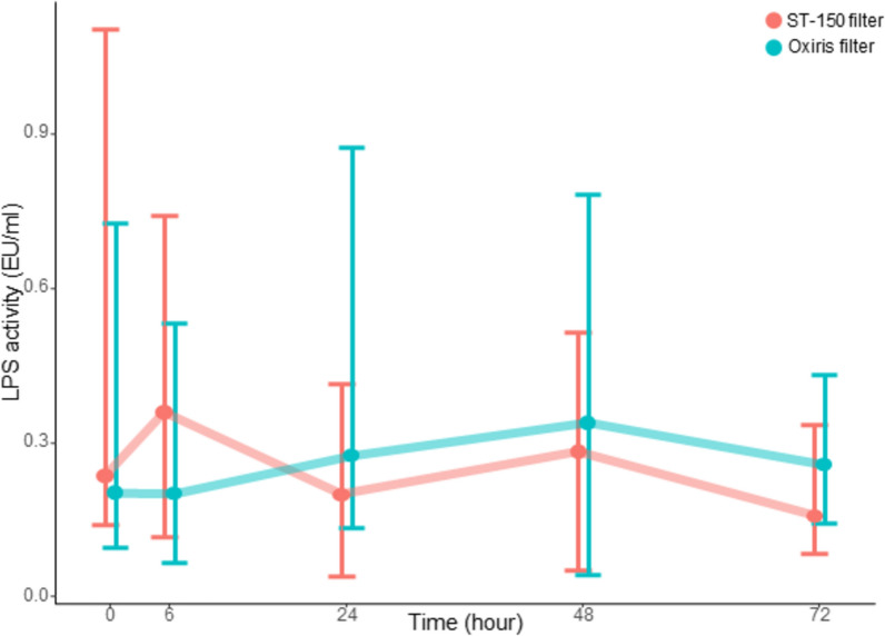 Endotoxin removal by the OXIRIS filter for cardiogenic shock requiring veno-arterial extra-corporeal life support: the ECMORIX randomized controlled trial.