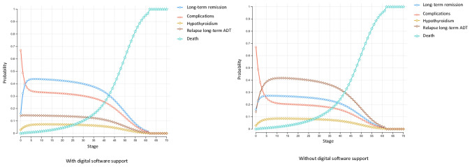 A Digital Software Support Platform for Hyperthyroidism Management in South Korea: Markov Simulation Model-Based Cost-Effectiveness Analysis.