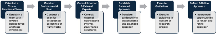 A balanced approach to using organizational patient safety incident data for research.