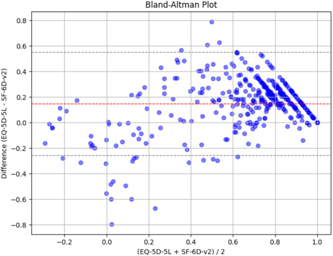 Comparison of the measurement properties of EQ-5D-5L and SF-6Dv2 in Chinese patients on dialysis.