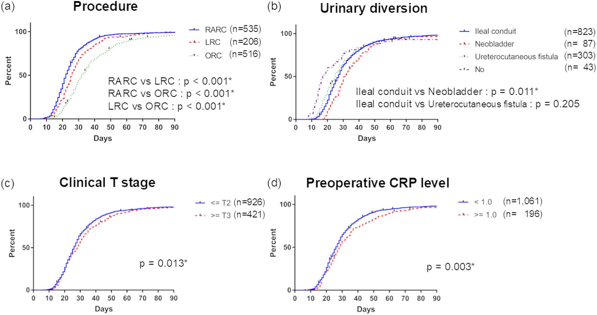 Preoperative CRP is a predictive factor for prolonged hospital stay after radical cystectomy for bladder cancer.