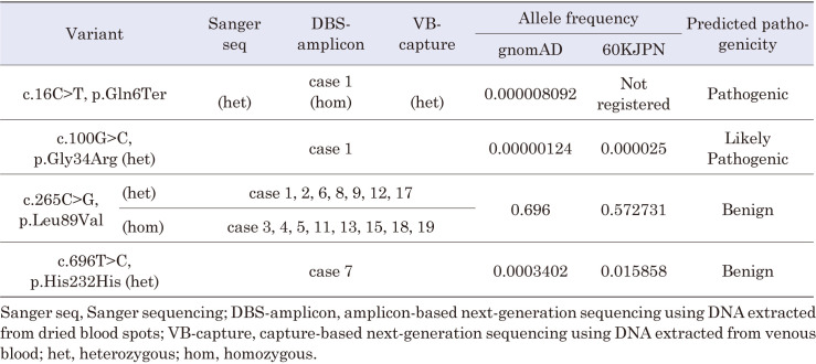 Amplicon-based targeted next-generation sequencing using dried blood spots for 46,XY differences/disorders of sex development: Aiming for diagnosis by minimally invasive testing.