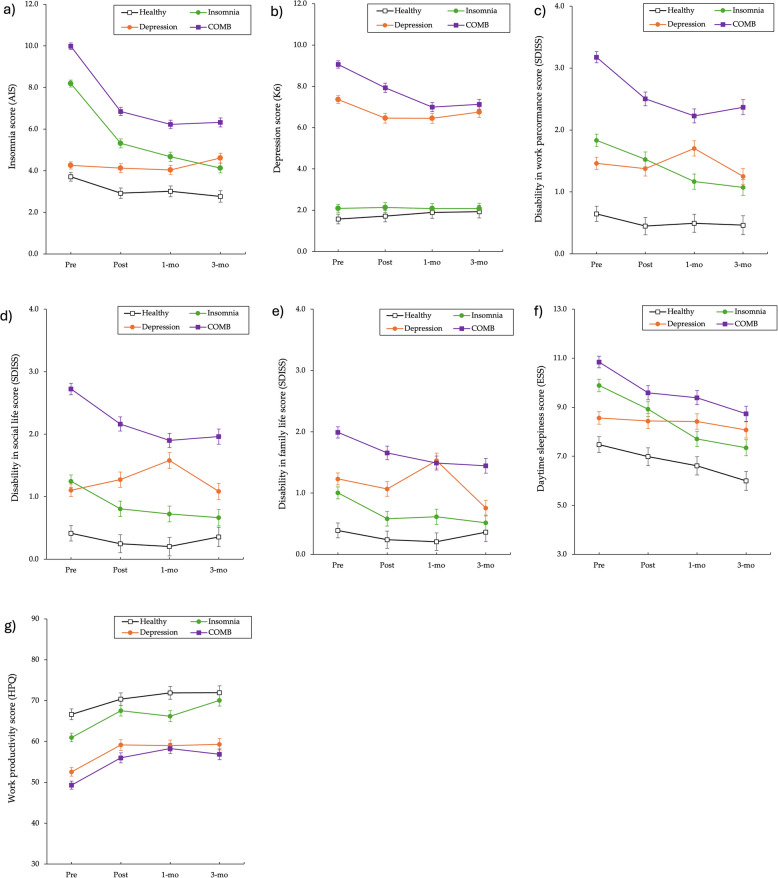 Does digital cognitive behavioral therapy improve the insomnia and depression of workers to healthy levels? An open trial.