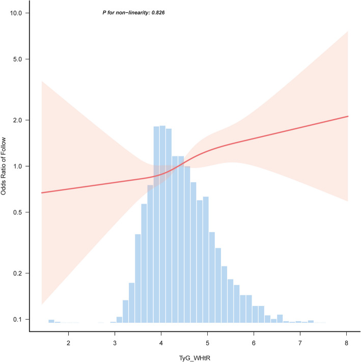 The relationship between the triglyceride glucose-waist height ratio and benign prostatic hyperplasia in middle-aged and elderly adults: a nationwide cohort study.