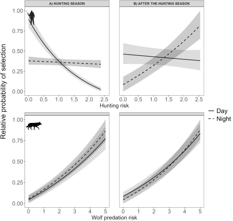 Contrasting risk patterns from human hunters and a large carnivore influence the habitat selection of shared prey.