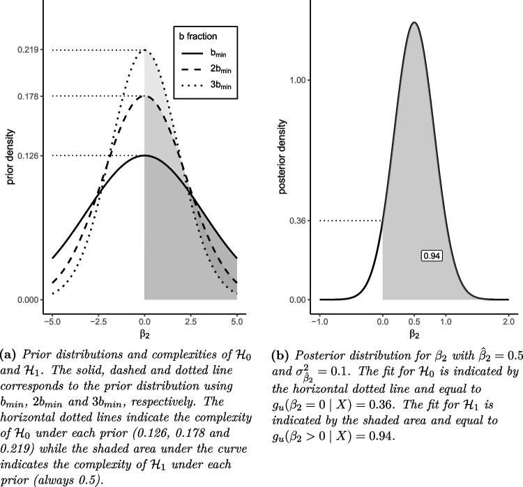 Bayesian sample size determination for longitudinal intervention studies with linear and log-linear growth.